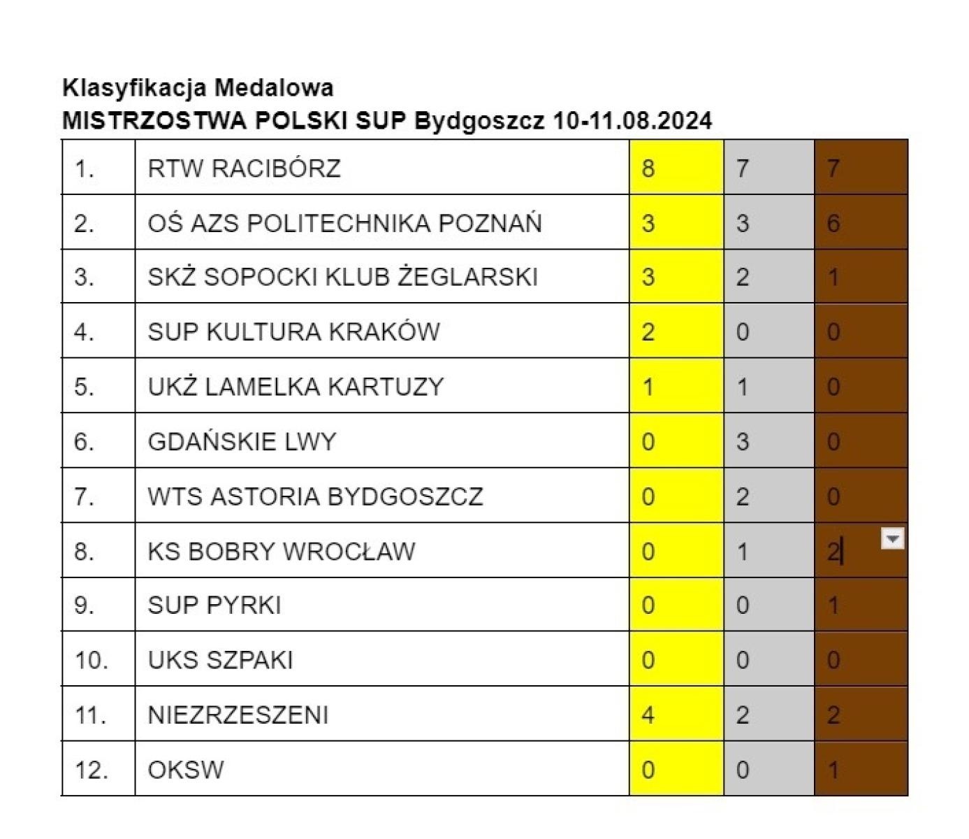 Zdjęcie w galerii na portalu naszraciborz.pl: Raciborskie Towarzystwo Wioślarskie zdominowało Mistrzostwa Polski SUP w Bydgoszczy wiadomości z regionu