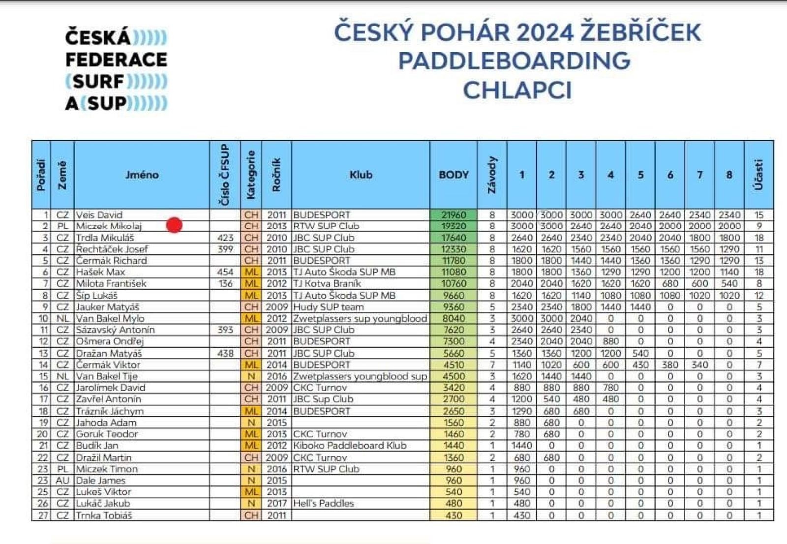 Zdjęcie w galerii na portalu naszraciborz.pl: Raciborzanie wysoko w Pucharze Republiki Czeskiej  wiadomości z regionu