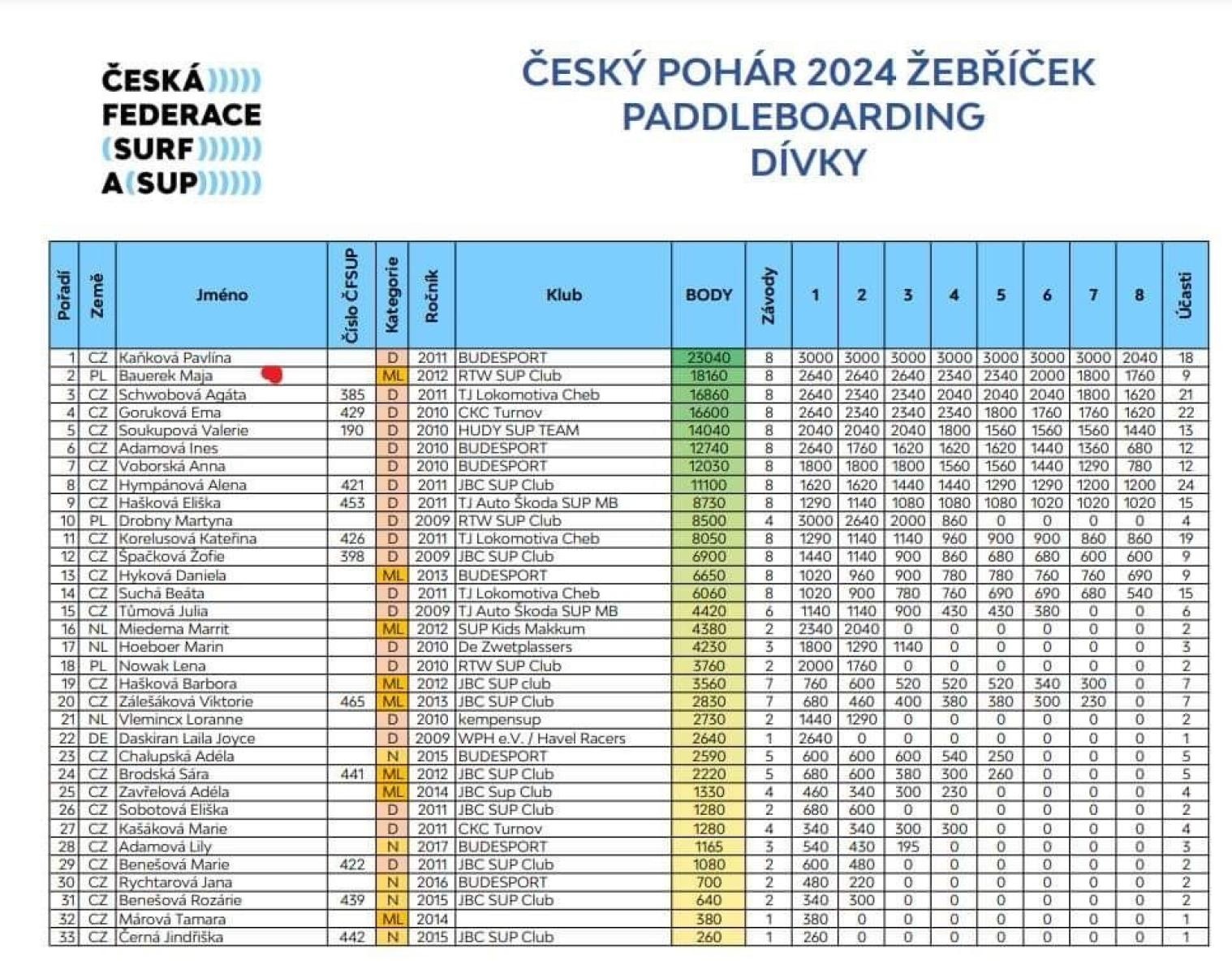 Zdjęcie w galerii na portalu naszraciborz.pl: Raciborzanie wysoko w Pucharze Republiki Czeskiej  wiadomości z regionu