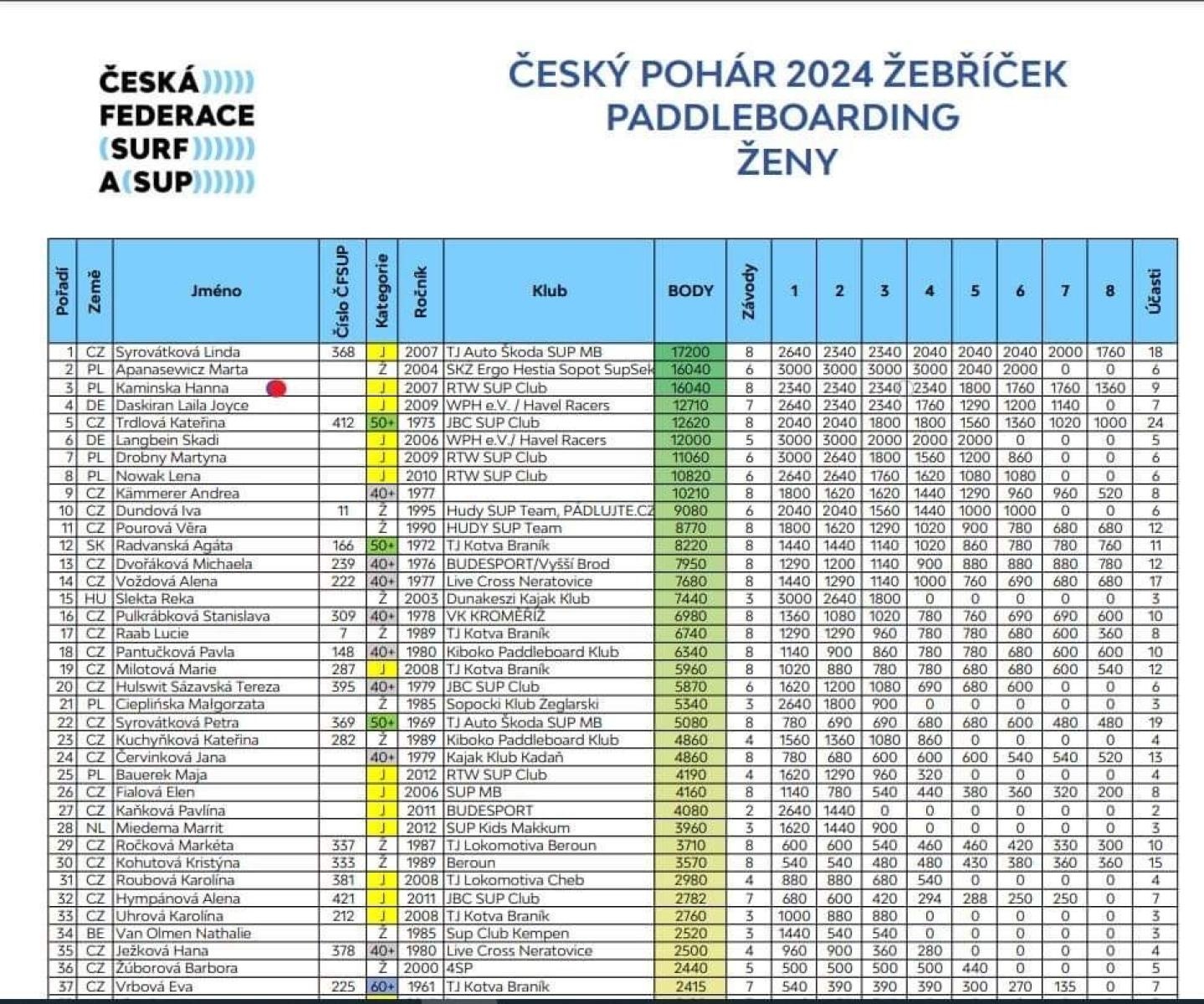 Zdjęcie w galerii na portalu naszraciborz.pl: Raciborzanie wysoko w Pucharze Republiki Czeskiej  wiadomości z regionu