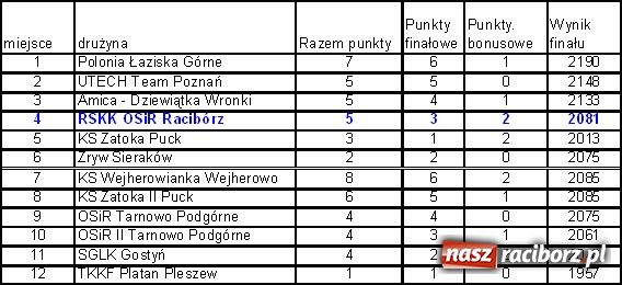 Zdjęcie w galerii na portalu naszraciborz.pl: Rozgrywki kręglarzy dobiegły końca wiadomości z regionu
