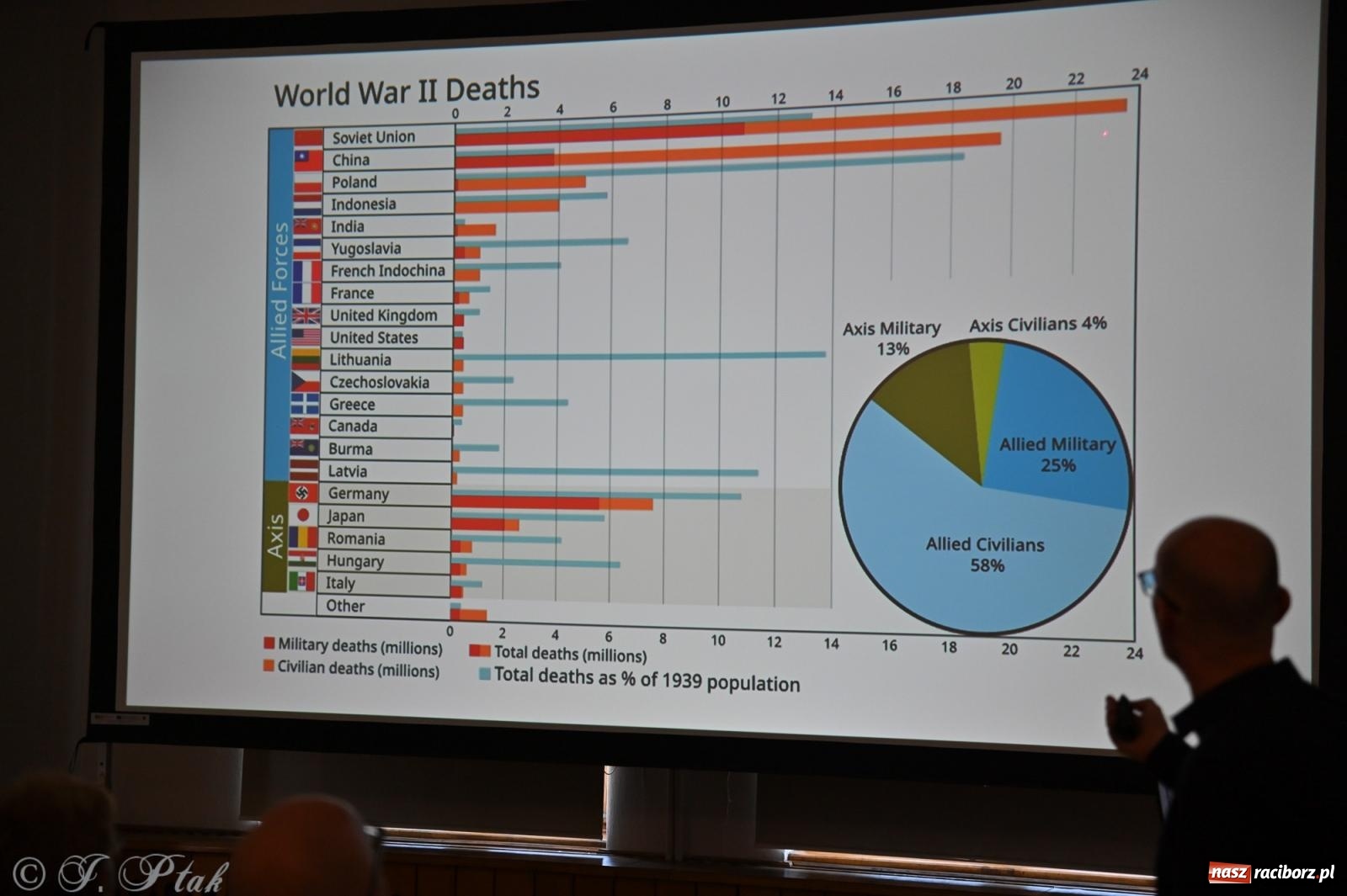 Zdjęcie w galerii na portalu naszraciborz.pl: Spotkanie z historią II wojny światowej – muzealne czwartkowe popołudnie wiadomości z regionu