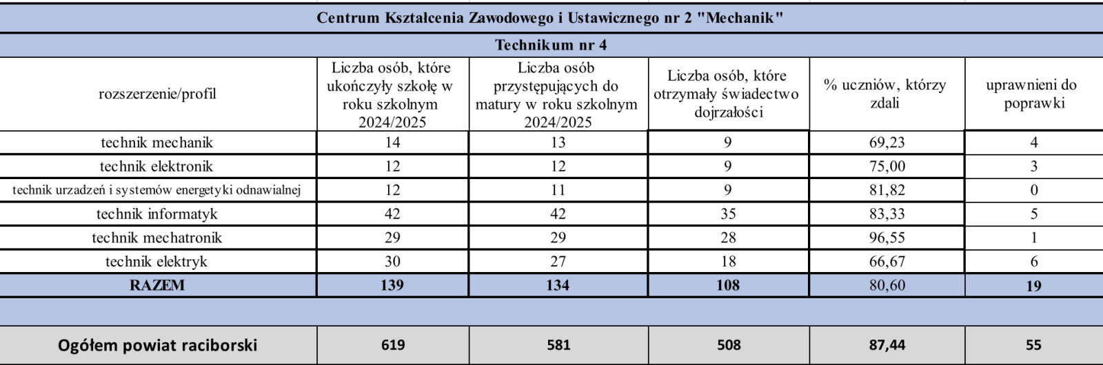 Zdjęcie w galerii na portalu naszraciborz.pl: Matura 2025: Wyniki w powiecie raciborskim lepsze niż w kraju i województwie, I LO najlepsze wiadomości z regionu