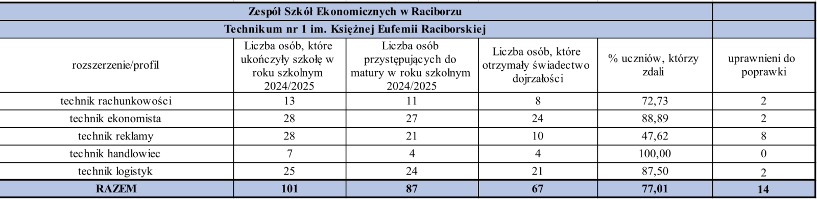 Zdjęcie w galerii na portalu naszraciborz.pl: Matura 2025: Wyniki w powiecie raciborskim lepsze niż w kraju i województwie, I LO najlepsze wiadomości z regionu