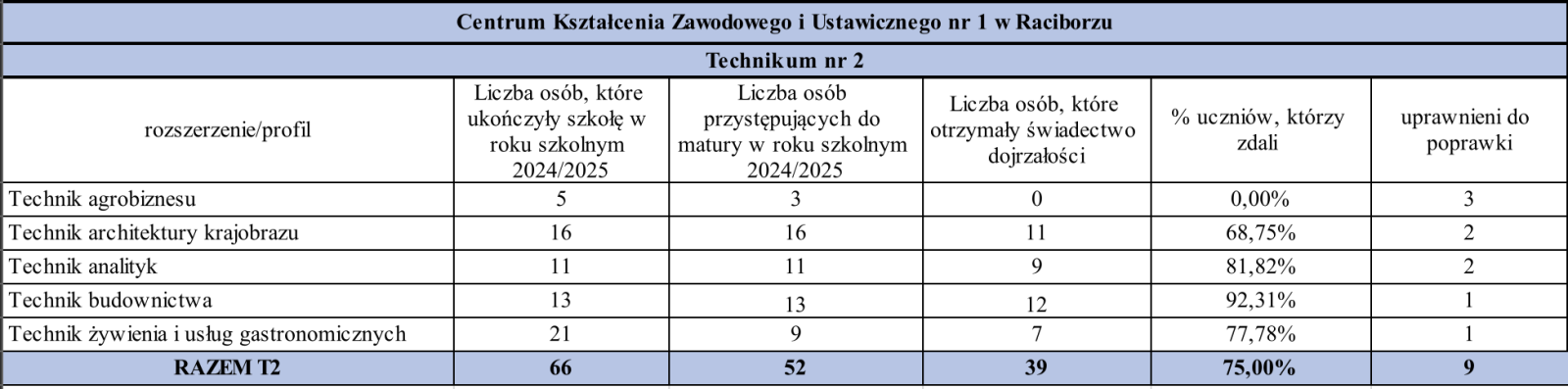Zdjęcie w galerii na portalu naszraciborz.pl: Matura 2025: Wyniki w powiecie raciborskim lepsze niż w kraju i województwie, I LO najlepsze wiadomości z regionu