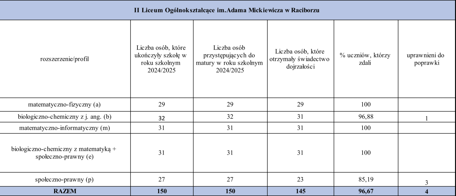 Zdjęcie w galerii na portalu naszraciborz.pl: Matura 2025: Wyniki w powiecie raciborskim lepsze niż w kraju i województwie, I LO najlepsze wiadomości z regionu