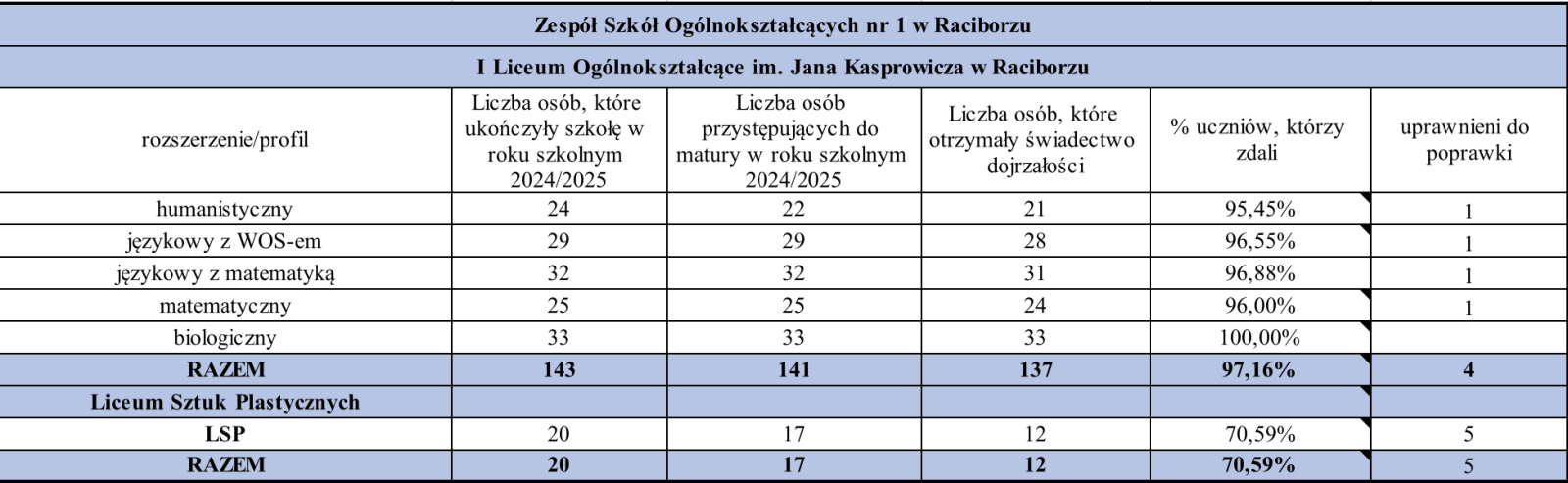 Zdjęcie w galerii na portalu naszraciborz.pl: Matura 2025: Wyniki w powiecie raciborskim lepsze niż w kraju i województwie, I LO najlepsze wiadomości z regionu