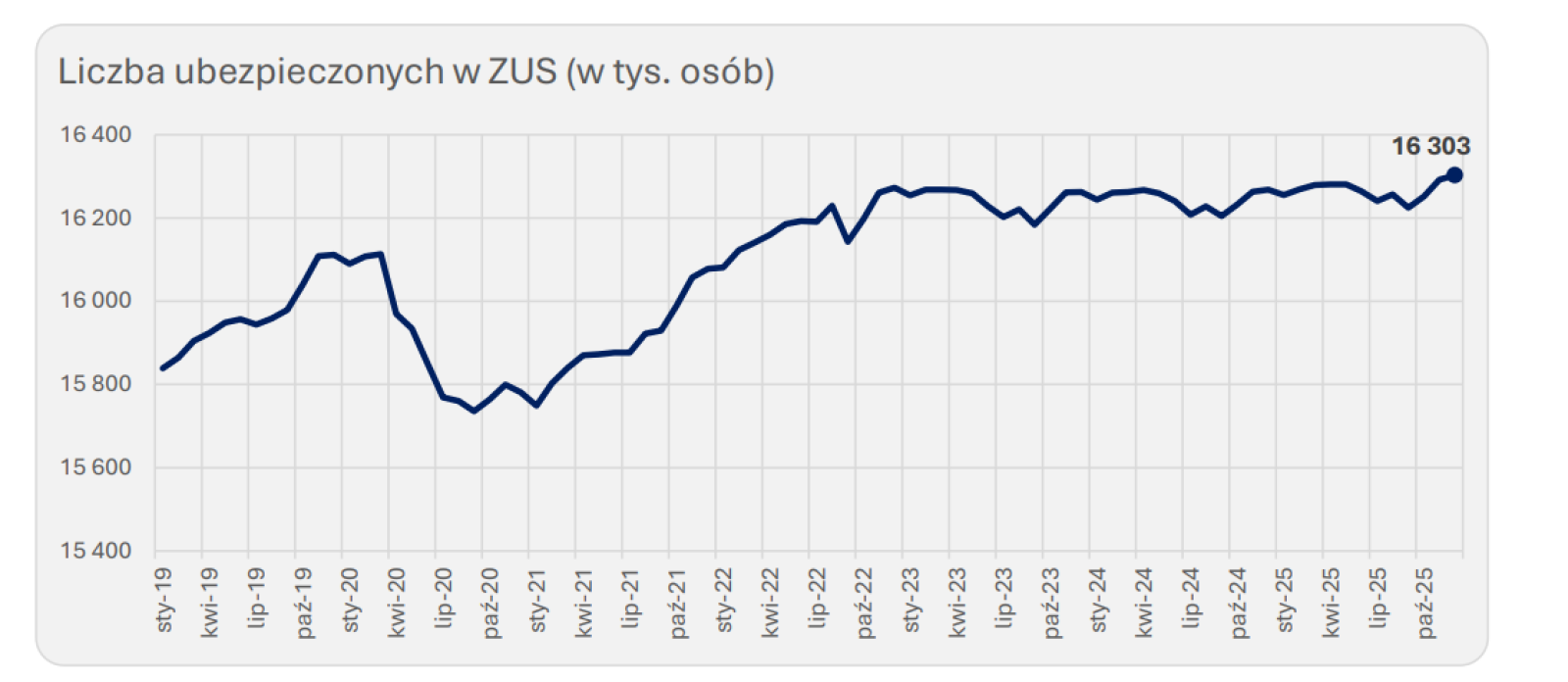 Zdjęcie w galerii na portalu naszraciborz.pl: Dane Fundusz Ubezpieczeń Społecznych - stabilne finanse i mniejsze zapotrzebowanie na dotację wiadomości z regionu