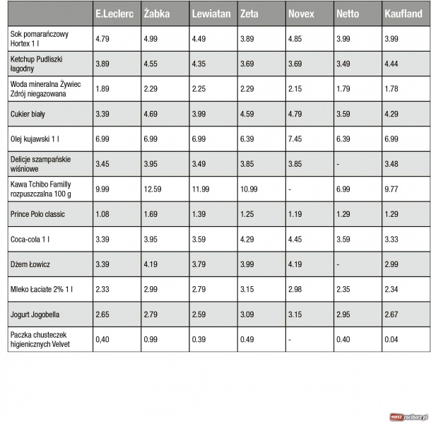 Zdjęcie w galerii na portalu naszraciborz.pl: Porównaliśmy ceny w raciborskich sklepach wiadomości z regionu