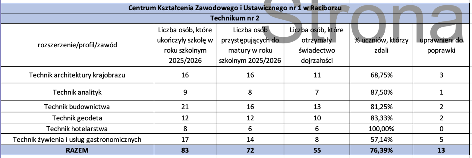 Zdjęcie w galerii na portalu naszraciborz.pl: II LO najlepsze w powiecie raciborskim. OKE opublikowała wyniki matur z obowiązkowych przedmiotów wiadomości z regionu