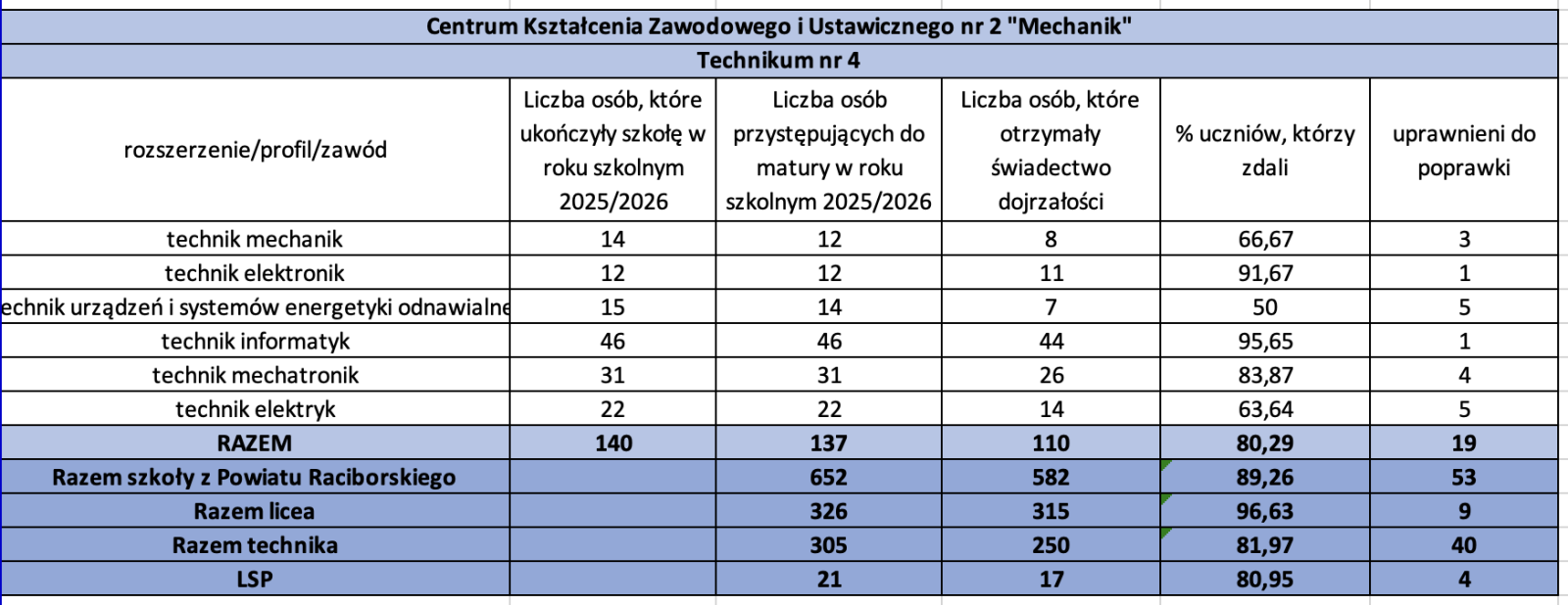 Zdjęcie w galerii na portalu naszraciborz.pl: II LO najlepsze w powiecie raciborskim. OKE opublikowała wyniki matur z obowiązkowych przedmiotów wiadomości z regionu
