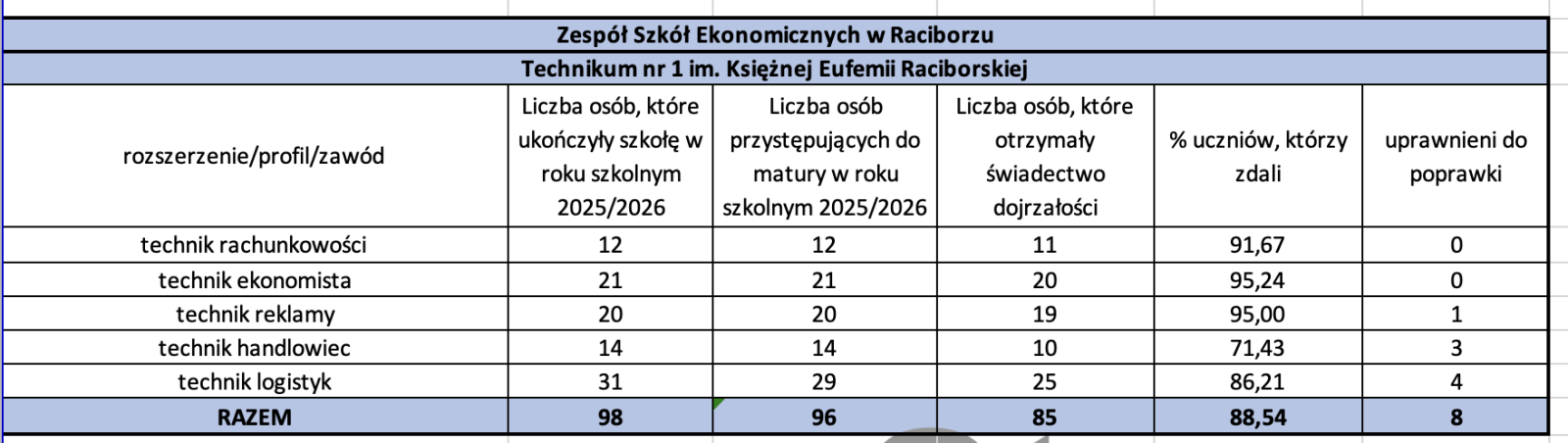 Zdjęcie w galerii na portalu naszraciborz.pl: II LO najlepsze w powiecie raciborskim. OKE opublikowała wyniki matur z obowiązkowych przedmiotów wiadomości z regionu