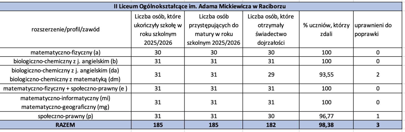 Zdjęcie w galerii na portalu naszraciborz.pl: II LO najlepsze w powiecie raciborskim. OKE opublikowała wyniki matur z obowiązkowych przedmiotów wiadomości z regionu