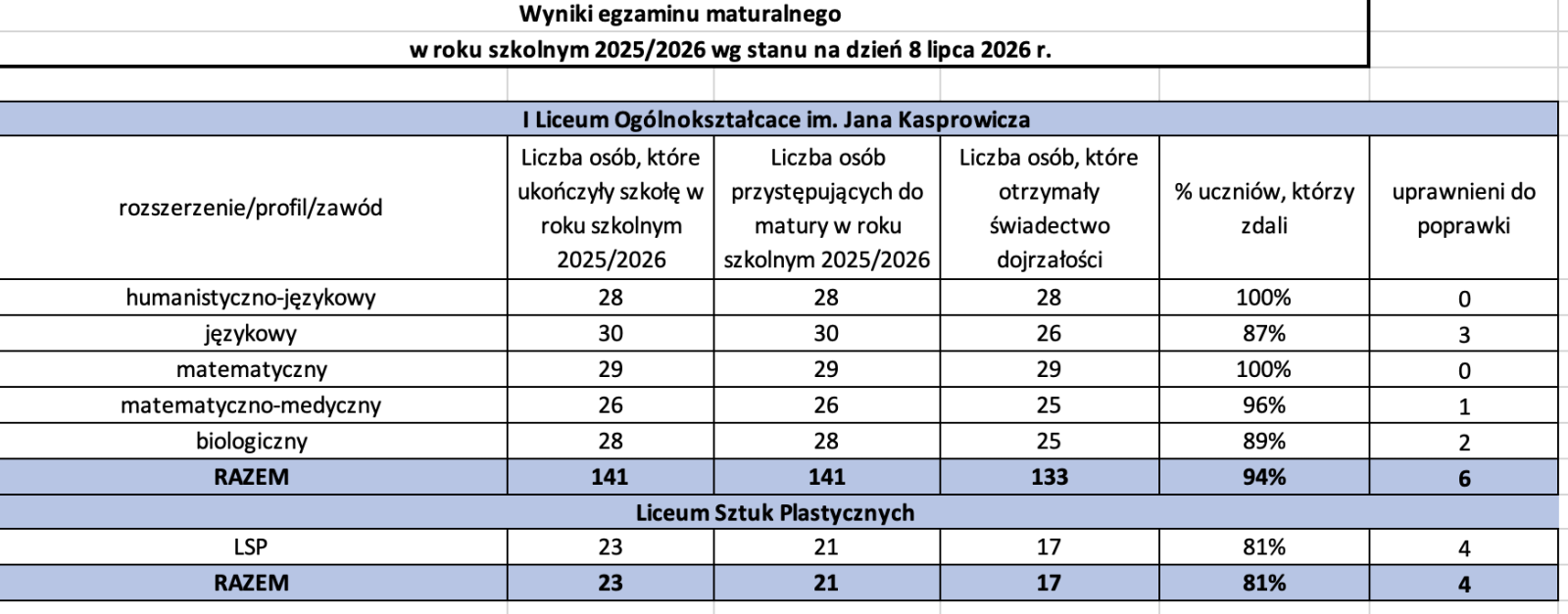 Zdjęcie w galerii na portalu naszraciborz.pl: II LO najlepsze w powiecie raciborskim. OKE opublikowała wyniki matur z obowiązkowych przedmiotów wiadomości z regionu