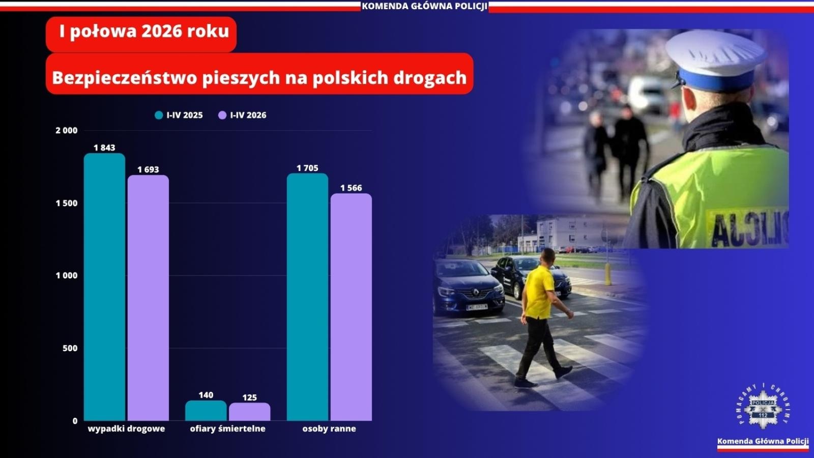 Zdjęcie w galerii na portalu naszraciborz.pl: Mniej wypadków i ofiar śmiertelnych. Bezpieczeństwo na polskich drogach poprawia się wiadomości z regionu