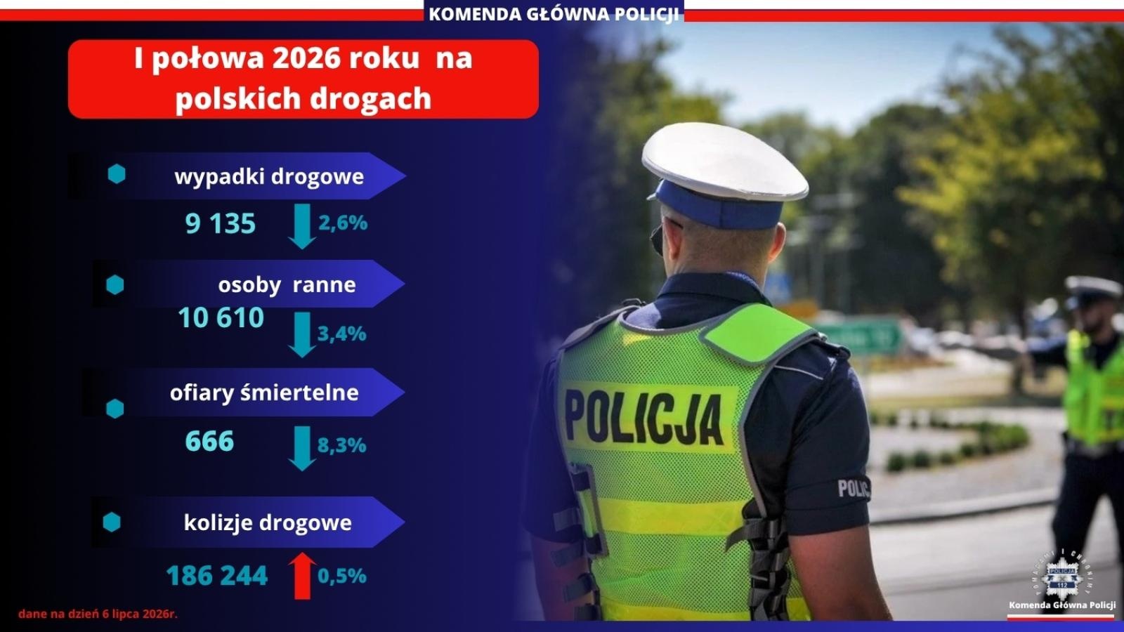Zdjęcie w galerii na portalu naszraciborz.pl: Mniej wypadków i ofiar śmiertelnych. Bezpieczeństwo na polskich drogach poprawia się wiadomości z regionu