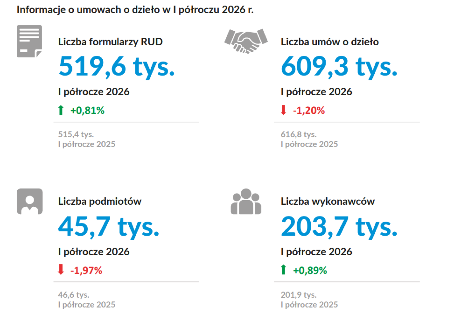 Zdjęcie w galerii na portalu naszraciborz.pl: ZUS o umowach o dzieło: zawierane na krótki czas, najczęściej na jeden dzień wiadomości z regionu