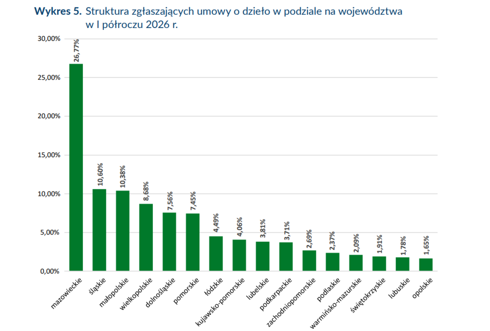Zdjęcie w galerii na portalu naszraciborz.pl: ZUS o umowach o dzieło: zawierane na krótki czas, najczęściej na jeden dzień wiadomości z regionu
