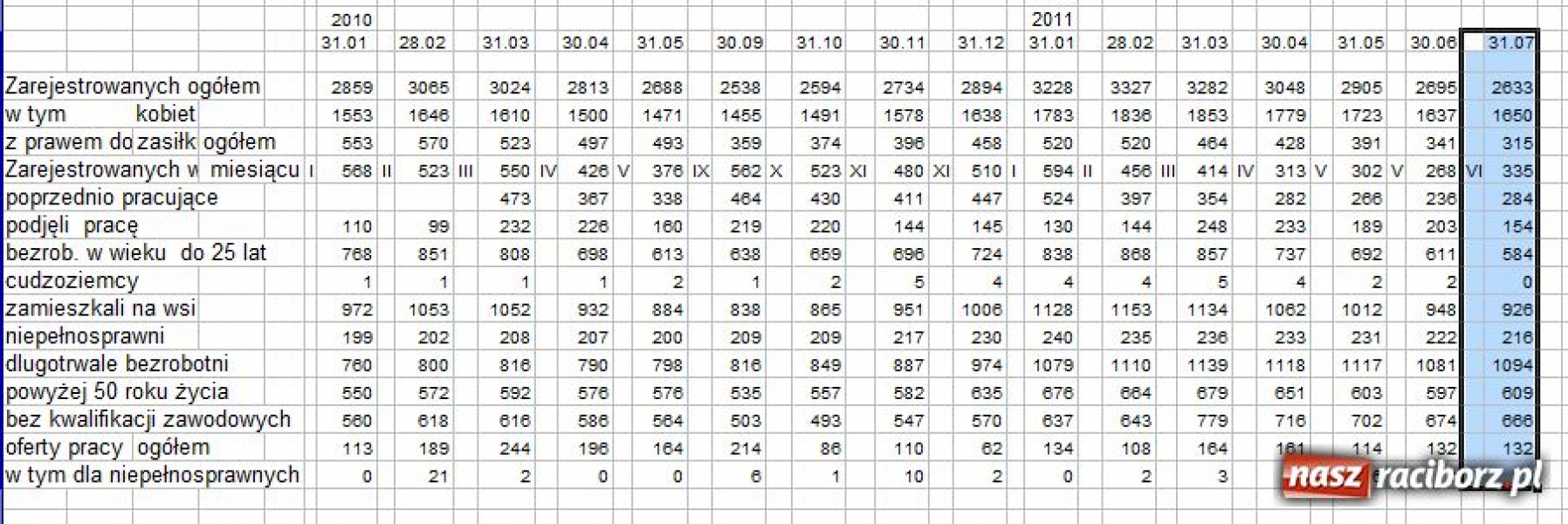 Zdjęcie w galerii na portalu naszraciborz.pl: Totalna plaża na rynku pracy wiadomości z regionu