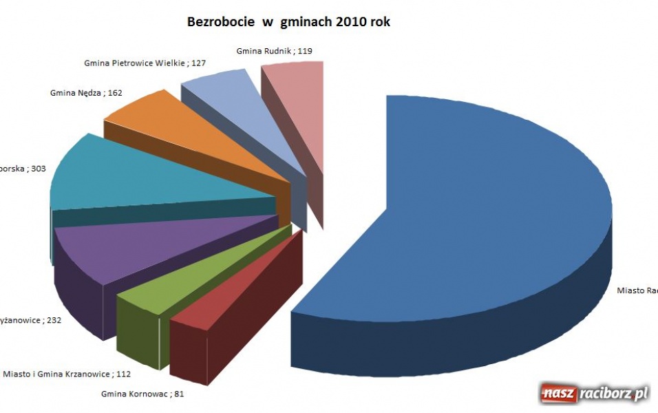 Zdjęcie w galerii na portalu naszraciborz.pl: Totalna plaża na rynku pracy wiadomości z regionu