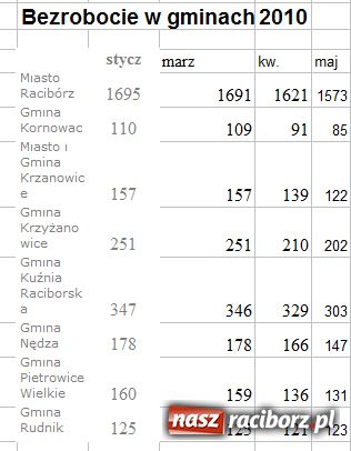 Zdjęcie w galerii na portalu naszraciborz.pl: Totalna plaża na rynku pracy wiadomości z regionu