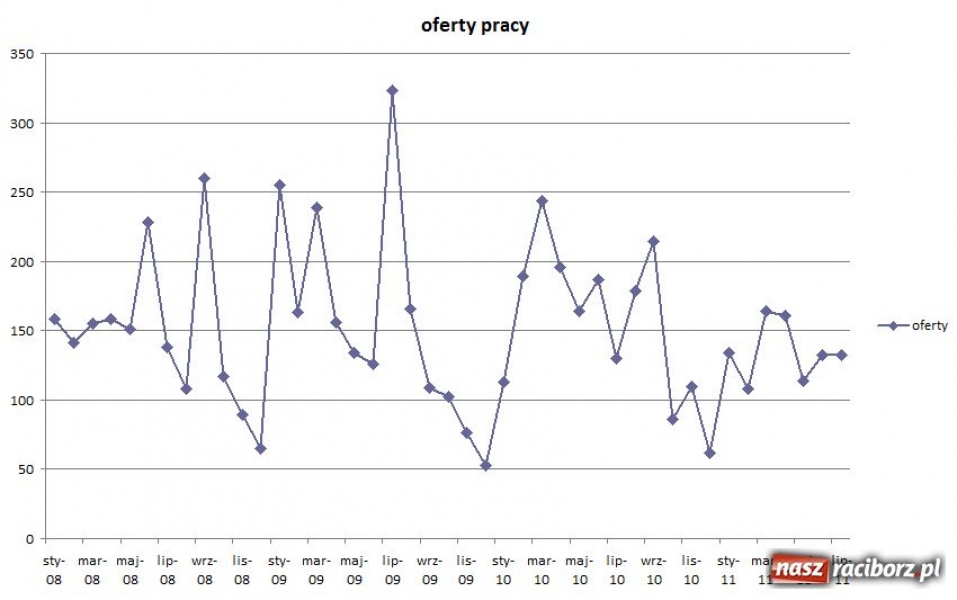 Zdjęcie w galerii na portalu naszraciborz.pl: Totalna plaża na rynku pracy wiadomości z regionu