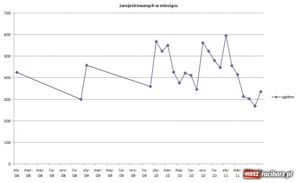 Zdjęcie w galerii na portalu naszraciborz.pl: Totalna plaża na rynku pracy wiadomości z regionu