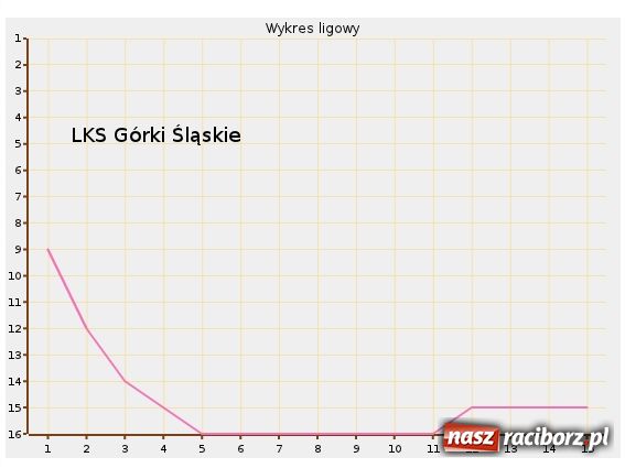 Zdjęcie w galerii na portalu naszraciborz.pl: Kącik statystyka część I wiadomości z regionu