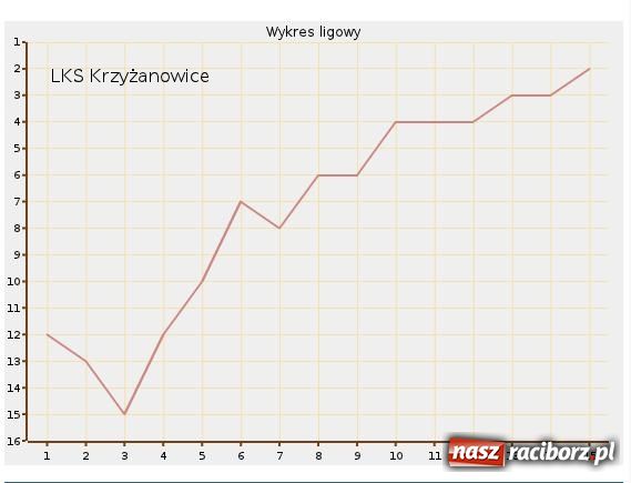 Zdjęcie w galerii na portalu naszraciborz.pl: Kącik statystyka część I wiadomości z regionu