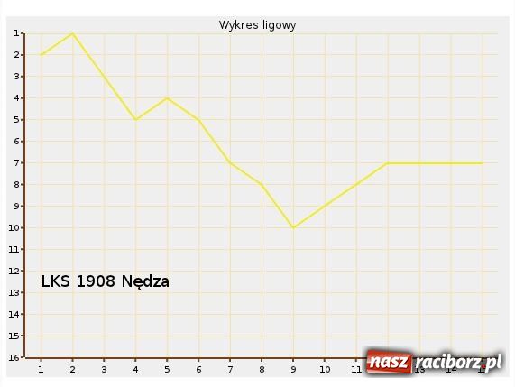 Zdjęcie w galerii na portalu naszraciborz.pl: Kącik statystyka część I wiadomości z regionu