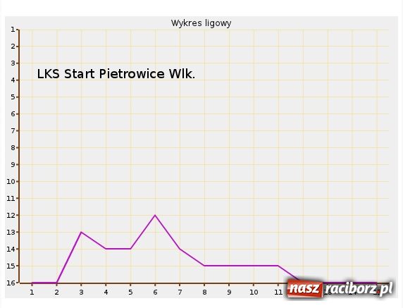 Zdjęcie w galerii na portalu naszraciborz.pl: Kącik statystyka część I wiadomości z regionu