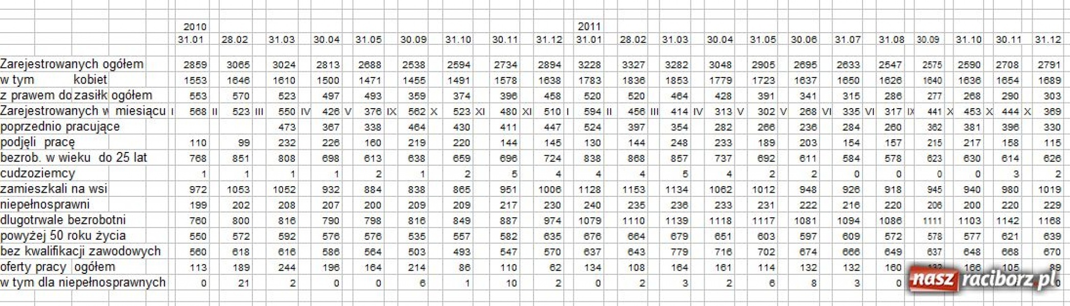 Zdjęcie w galerii na portalu naszraciborz.pl: Wzrost bezrobocia na koniec roku wiadomości z regionu