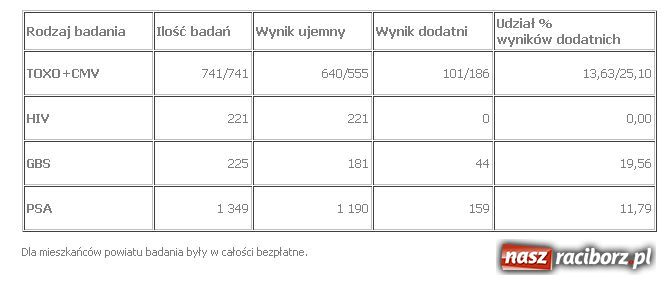 Zdjęcie w galerii na portalu naszraciborz.pl: Podsumowanie badań finansowanych przez Powiat wiadomości z regionu