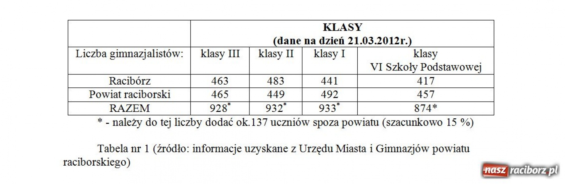 Zdjęcie w galerii na portalu naszraciborz.pl: List otwarty z Zespołu Szkół Zawodowych wiadomości z regionu