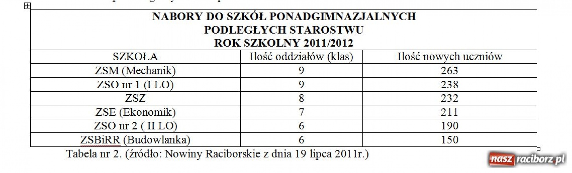 Zdjęcie w galerii na portalu naszraciborz.pl: List otwarty z Zespołu Szkół Zawodowych wiadomości z regionu