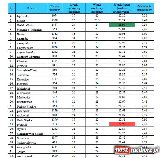 Zdjęcie w galerii na portalu naszraciborz.pl: Te wyniki nie wnoszą optymizmu wiadomości z regionu