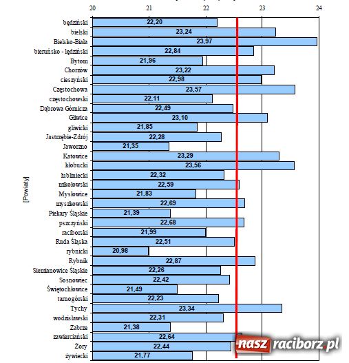 Zdjęcie w galerii na portalu naszraciborz.pl: Te wyniki nie wnoszą optymizmu wiadomości z regionu