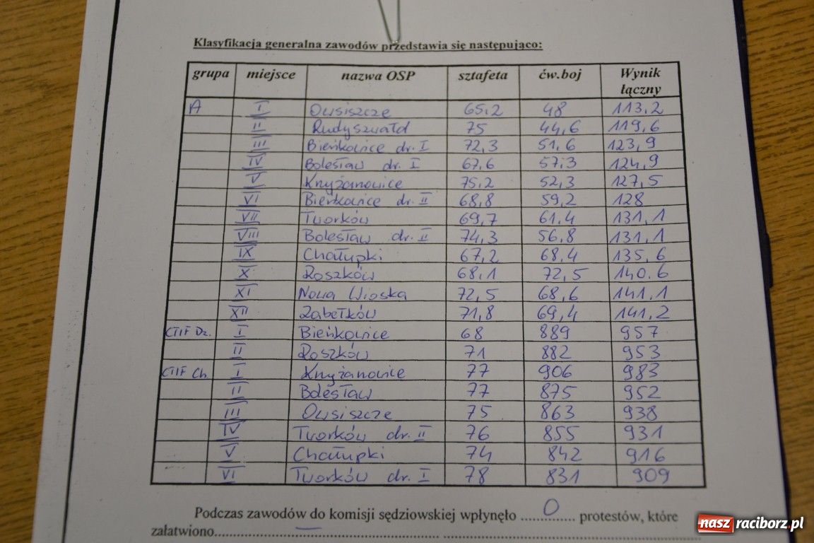 Zdjęcie w galerii na portalu naszraciborz.pl: Owsiszcze mistrzem gminy Krzyżanowice wiadomości z regionu