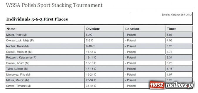 Zdjęcie w galerii na portalu naszraciborz.pl: Uczestniczka Mam Talent na Speed Stacks w Raciborzu. Zobacz jej umiejętności na wideo wiadomości z regionu