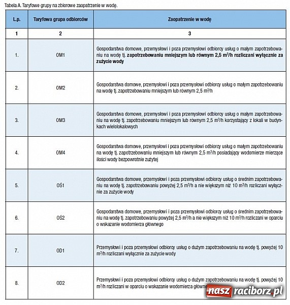 Zdjęcie w galerii na portalu naszraciborz.pl: Wykaz opłat za wodę i ścieki obowiązujący od 01.01.2013r. wiadomości z regionu