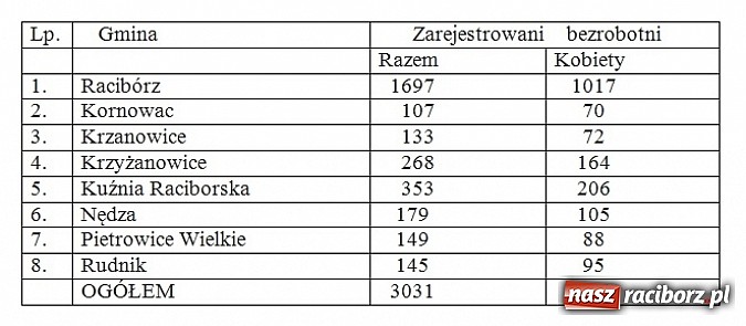 Zdjęcie w galerii na portalu naszraciborz.pl: Bezrobocie w powiecie raciborskim ciągle rośnie wiadomości z regionu
