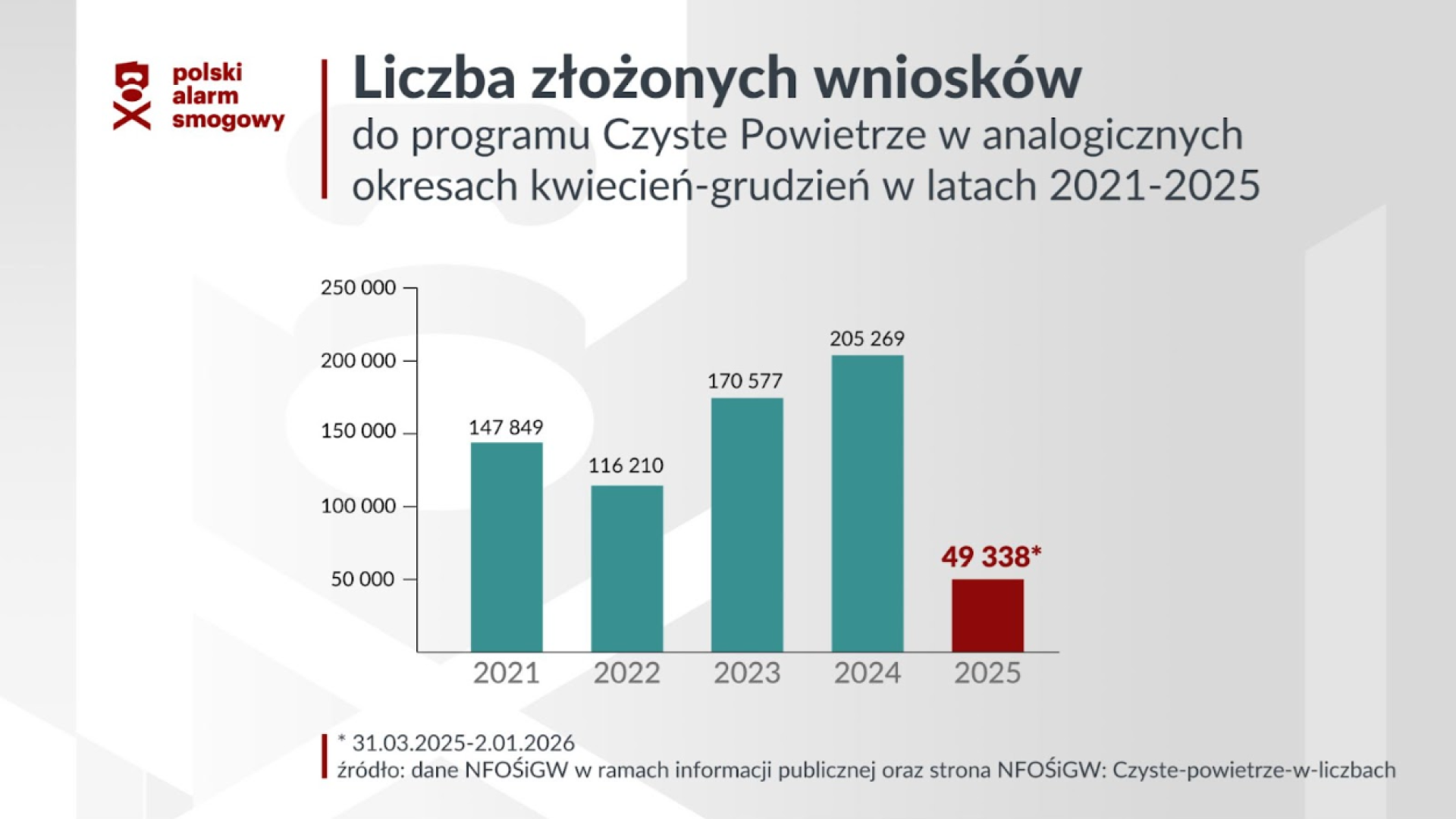 Gminy krytycznie o Programie Czyste Powietrze - tak źle jeszcze nie było