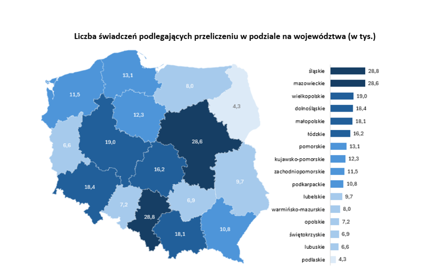 ZUS przeliczył ponad 219 tys. emerytur czerwcowych. Śląskie z największą liczbą spraw