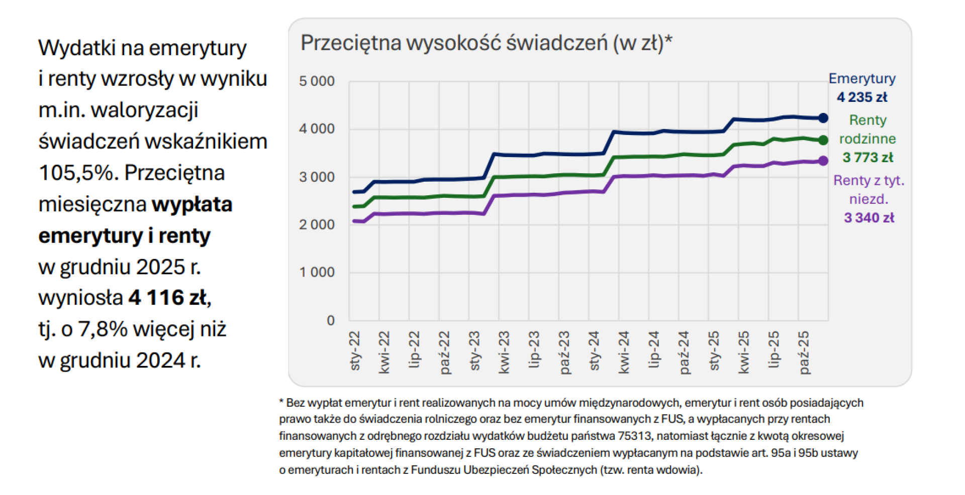 Dane Fundusz Ubezpieczeń Społecznych - stabilne finanse i mniejsze zapotrzebowanie na dotację