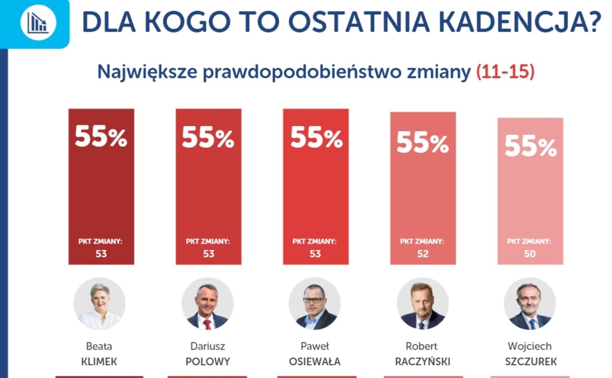 Ogólnopolska Grupa Badawcza przed wyborami. W Raciborzu można się spodziewać zmiany prezydenta - Serwis informacyjny z Raciborza - naszraciborz.pl