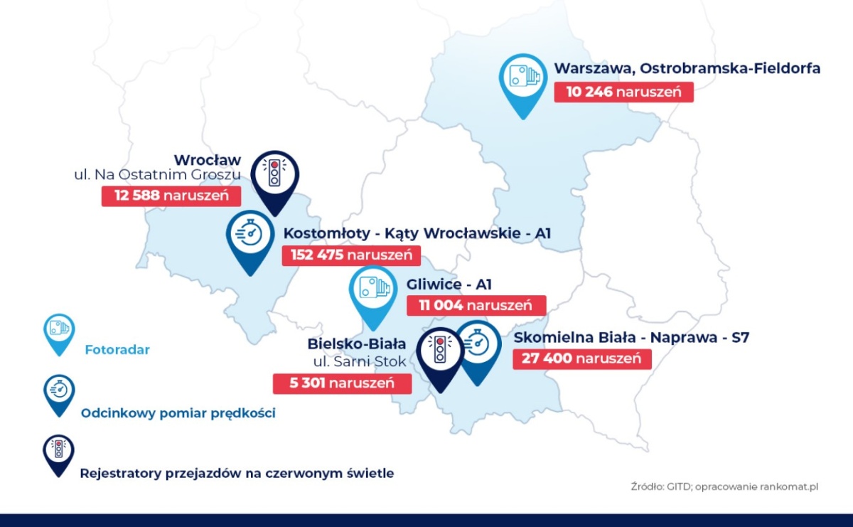 Blisko milion kierowców złapanych przez fotoradary w 2023 roku -  raport rankomat.pl - Serwis informacyjny z Raciborza - naszraciborz.pl
