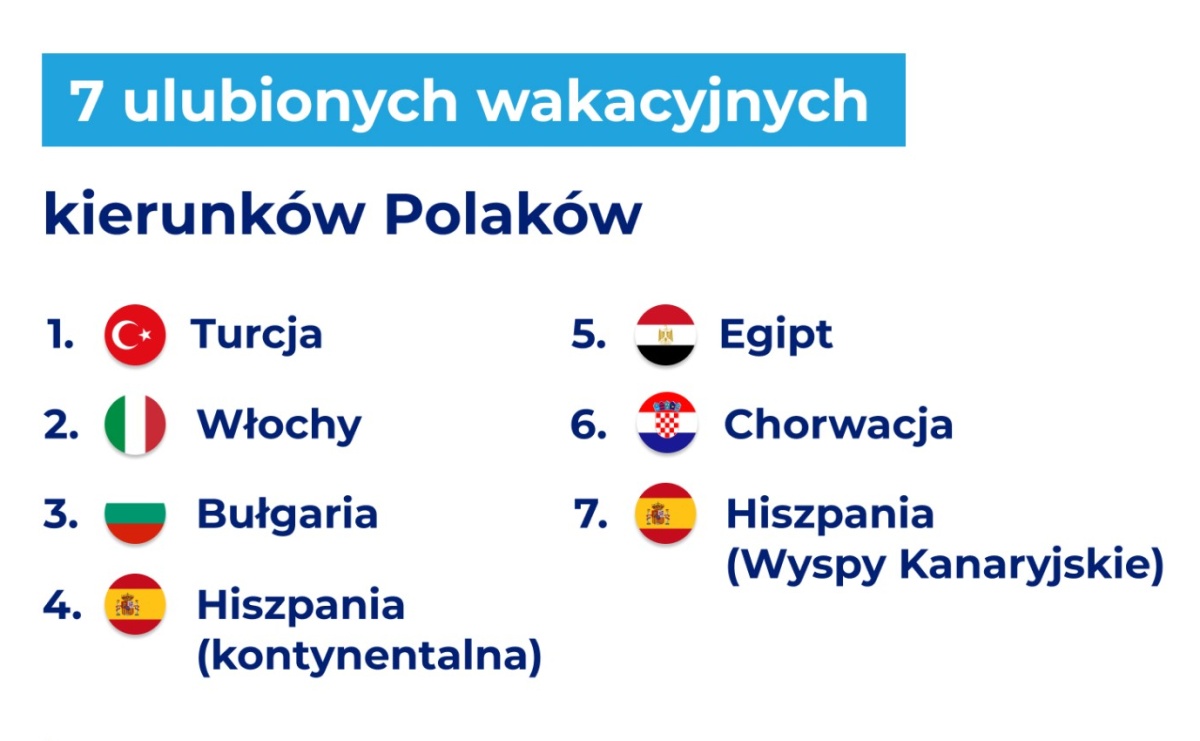 Teneryfa tańsza niż Mikołajki – noclegi w Polsce nawet o 4 000 zł  droższe niż w zagranicznych kurortach - Serwis informacyjny z Raciborza - naszraciborz.pl