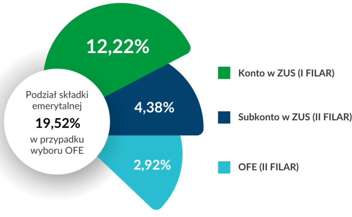 Coraz mniej czasu na decyzję: czy ZUS czy ZUS i OFE. Termin tylko do końca lipca - Serwis informacyjny z Raciborza - naszraciborz.pl