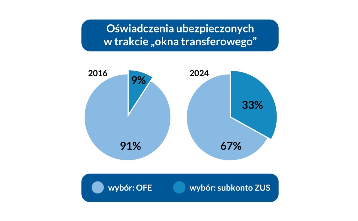 ZUS czy OFE? Ubezpieczeni zdecydowali, ZUS podał dane - Serwis informacyjny z Raciborza - naszraciborz.pl