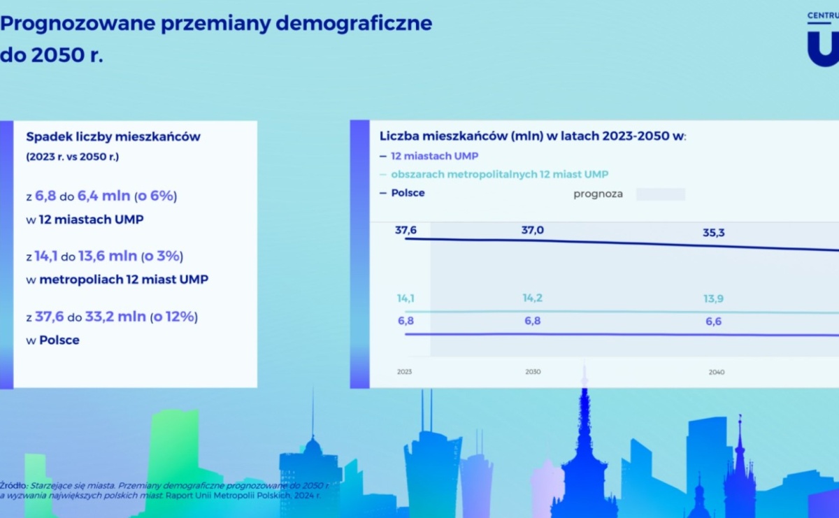 Przyszłość polskich miast: jak przygotować się na wyzwania roku 2050? - Serwis informacyjny z Raciborza - naszraciborz.pl